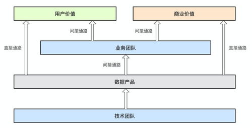 業(yè)務(wù)決策型數(shù)據(jù)產(chǎn)品的三重價(jià)值 以數(shù)據(jù)處理服務(wù)為視角